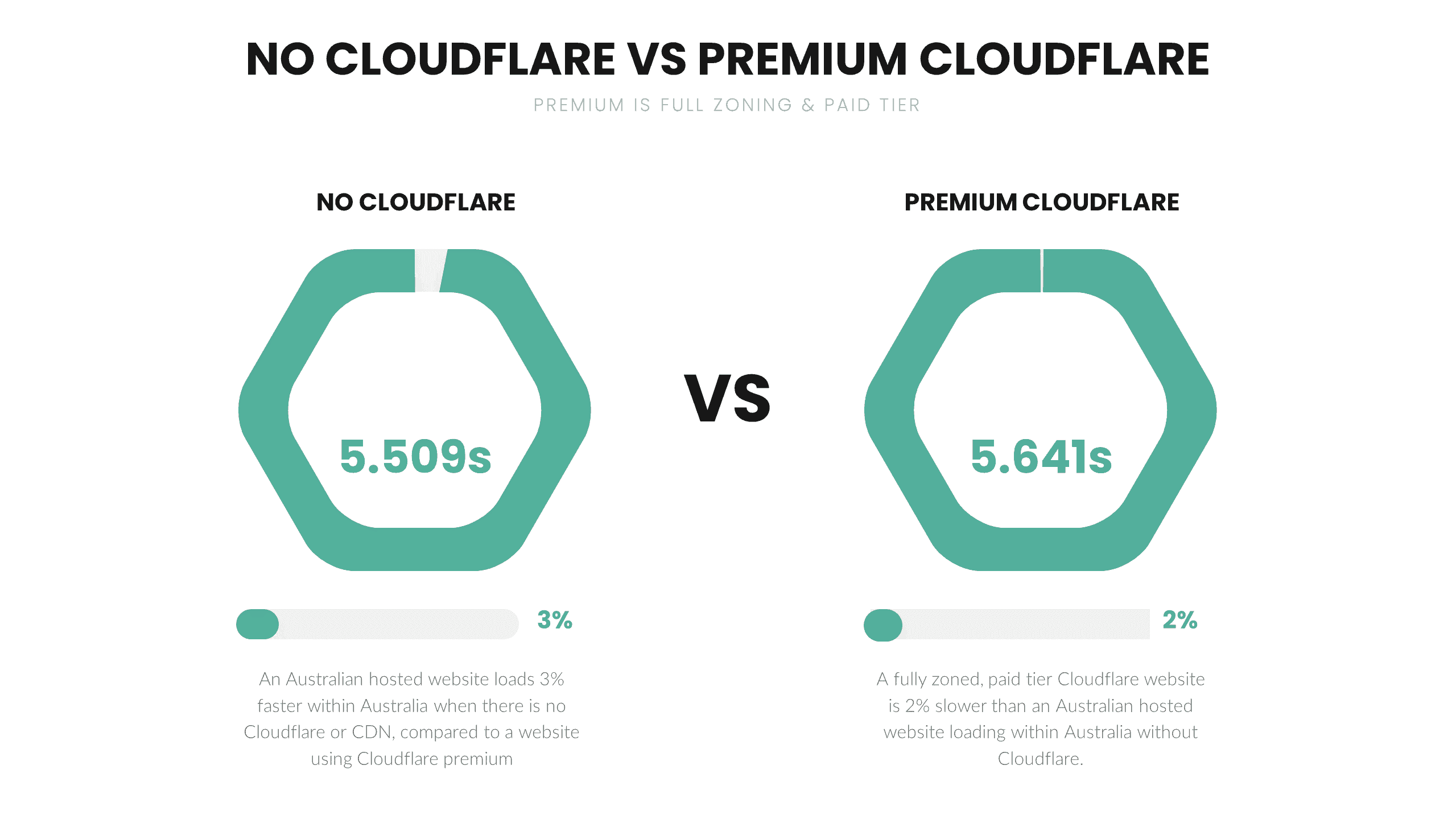 No Cloudflare vs Premium Cloudflare